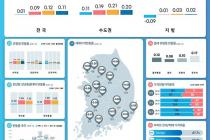 전국 집값 6개월 연속 상승…상승폭은 3개월 연속 줄어