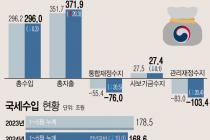 상반기 나라살림 적자 100조 넘었다…쪼그라든 법인세에 조기집행 확대 여파(종합)