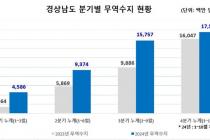 경남, 올해 10월까지 무역흑자 175억弗…전년보다 41.8%↑