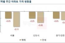 규제완화에도 부동산 시장 관망세…서울 아파트값 –0.05%