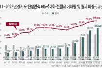경기도 소형 아파트 임대차 55.8%가 월세…역대 최고