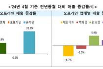 4월 유통업체 매출 10.8%↑…오프라인 '주춤' 온라인 22%↑