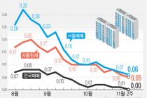 서울 아파트값 상승폭 4주 연속 축소…인천 구도심 하락