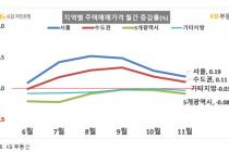 서울 부동산 매매가격 전망지수 94 하락…올 4월 이후 '최저'