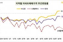 서울 아파트 매매가격 상승폭 더 커져…서초·강동·마포 강세