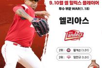 SSG 엘리아스·NC 데이비슨, KBO 9·10월 '쉘힐릭스플레이어' 선정