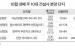 10대 건설사 10월 넷째주 5300가구 분양…11월 1만6000가구