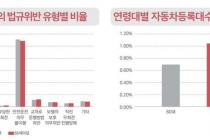 "韓 고령자 교통사고 사망자 비율, 日·아이슬란드 이어 3위"