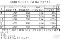 전국 아파트 3.3㎡당 분양가 1532만원…전월比 1.77% 올라