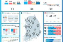 전국 집값 두달째 상승세…전월세도 상승전환