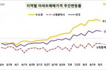 서울 집값 16주 연속 올라…상승폭은 소폭 줄어