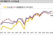 이번 주 전국 아파트값 하락 폭 소폭 줄어…서울 –0.05%