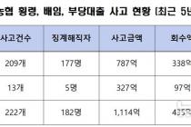 지역농협, 5년간 임직원 횡령 등 1114억 금융사고…회수 39% 불과