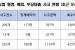 지역농협, 5년간 임직원 횡령 등 1114억 금융사고…회수 39% 불과