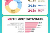 광주시민 24%, 내년 아파트 가격 '상승'…'큰 변화 없다' 42%