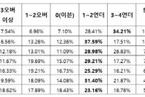 골프토토 스페셜 4회차, 골프팬 78% "더스틴 존슨, 언더파 활약 예상"(토토)