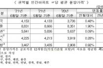 서울 아파트 3.3㎡당 분양가 3천만원 육박…전달보다 1.90%↑