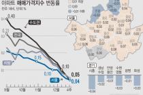 서울 외곽부터 집값 내림세…매물 쌓이는 전세 '찬바람'(종합)