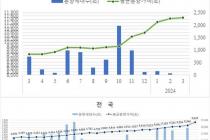 서울 민간아파트 분양가 3.3㎡ 3794만원…1년 새 24% 상승
