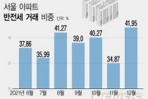 서울 월세 낀 거래 비중 42% '사상 최고'…서민 고통 가중