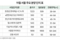 11월 서울 아파트 3681가구 일반 분양…"중심 업무지구 인접"