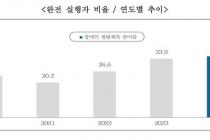 지난해 주 2회 이상 운동한 장애인 35.2%…전년 대비 소폭 상승