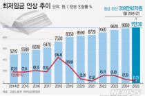 최저임금 부담돼 직원 줄인 사업체, 5년 새 34%→10%