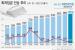 최저임금 부담돼 직원 줄인 사업체, 5년 새 34%→10%