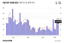 서소문 씨티스퀘어 4281억원…7월 서울 업무·상업용 부동산 2조479억원 거래