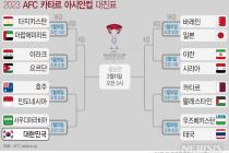 아시아축구연맹, 16강 빅매치로 한국-사우디전 지목