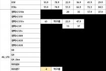 [대전] 2020년 02월 05일 시세표