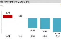 서울 아파트값 하락폭 3주 연속 축소…송파 0.08% 상승