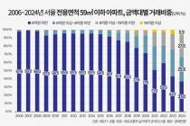서울 소형 아파트 거래 중 '6억 미만' 37% 역대 최저