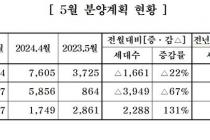 중견 주택업체, 5월 아파트 5944가구 분양…전월比 22% 감소