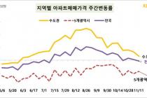 서울 집값 지난주 0.06% 상승…전국은 보합세