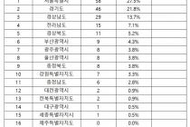 전국에 부적합 전기차 충전소 211곳…서울 58곳 '가장 많아'