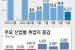 건설·내수 부진에 고용 둔화…취업자 증가 10만 밑돌고 실업자 늘어(종합2보)