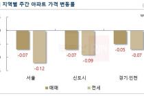 이번주 서울 아파트 매매가격 하락폭 확대…-0.07%