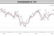 새해 첫 달 아파트 분양전망 대폭 악화…전월比 10.6p 하락