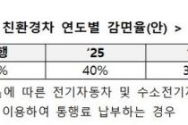 전기차 고속도로 통행료 감면 올해 50%→내년 40%로 축소