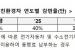 전기차 고속도로 통행료 감면 올해 50%→내년 40%로 축소