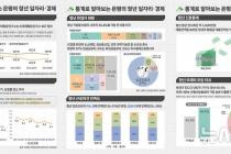 은평구 "청년 연평균 소득 3400만원…대출 잔액은 6450만원"