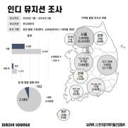 "韓 인디 뮤지션, 3168팀·7545명…서울 2806팀"