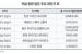 청약 수요 쏠리는 대단지…이달에만 1.1만여 가구 분양