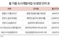 광명 구름산지구 등 '미니 신도시' 도시개발 단지 가을 분양