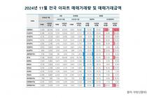 작년 11월 전국 부동산 거래 9.6% 줄어…아파트 18.9%↓