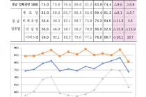 경남 중소기업체 "8월 경기는 7월보다 악화 전망"