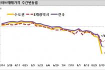하락세 깊어지는 아파트값…전국·서울 –0.22%
