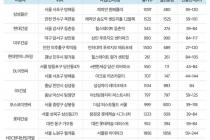 10대 건설사 연말까지 1만8486가구 분양…전년比 2.3배