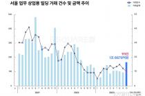 '삼성SDS타워 8500억'…서울 상업용 부동산 거래 15개월 만에 최대